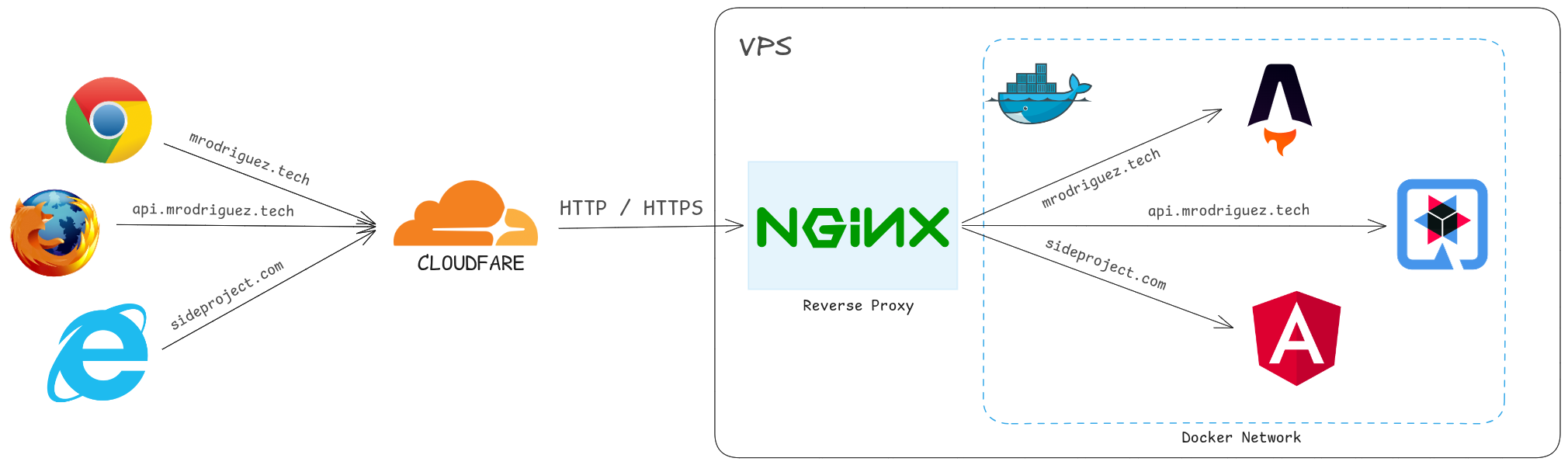Arquitectura de despliegue con Cloudflare, un VPS con Nginx como reverse proxy y múltiples aplicaciones ejecutándose en contenedores Docker