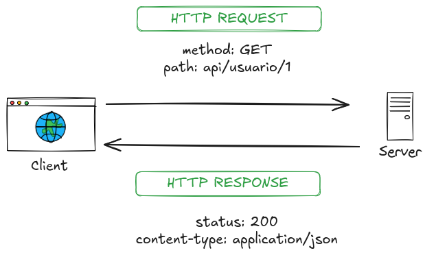 Diagrama de flujo básico de una petición HTTP